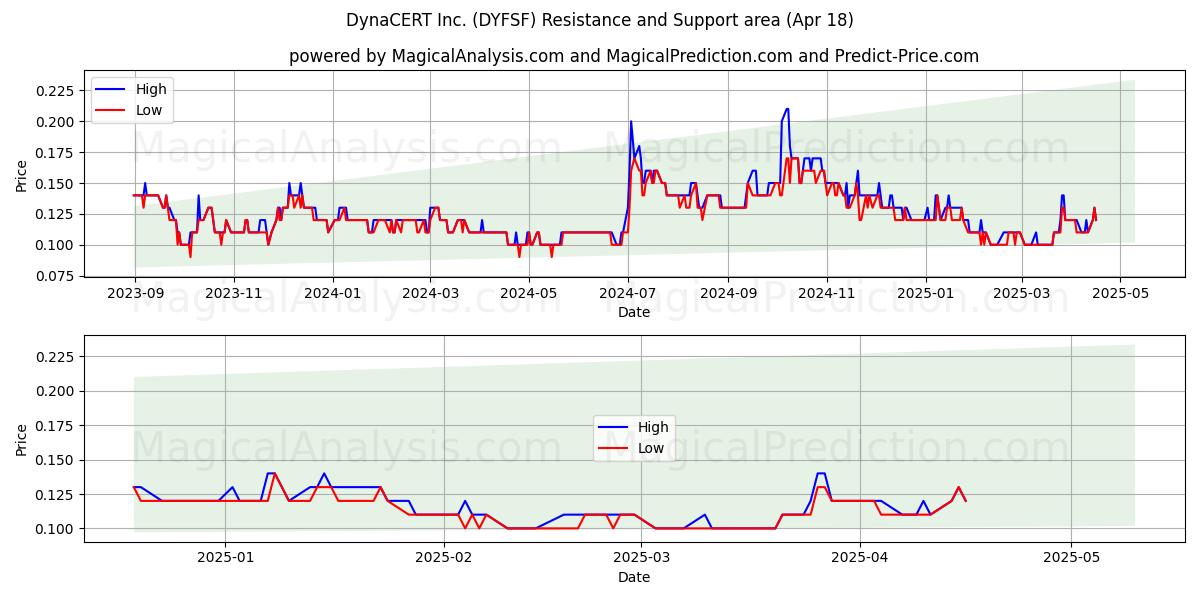  DynaCERT Inc. (DYFSF) Support and Resistance area (18 Apr) 