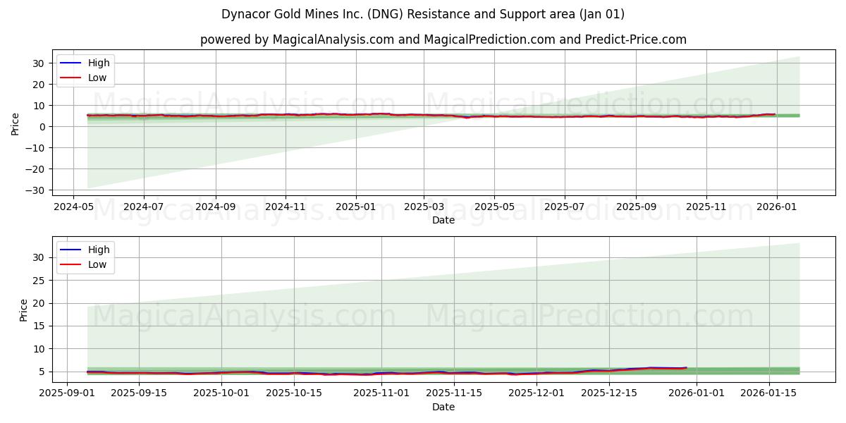  Dynacor Gold Mines Inc. (DNG) Support and Resistance area (31 Dec) 