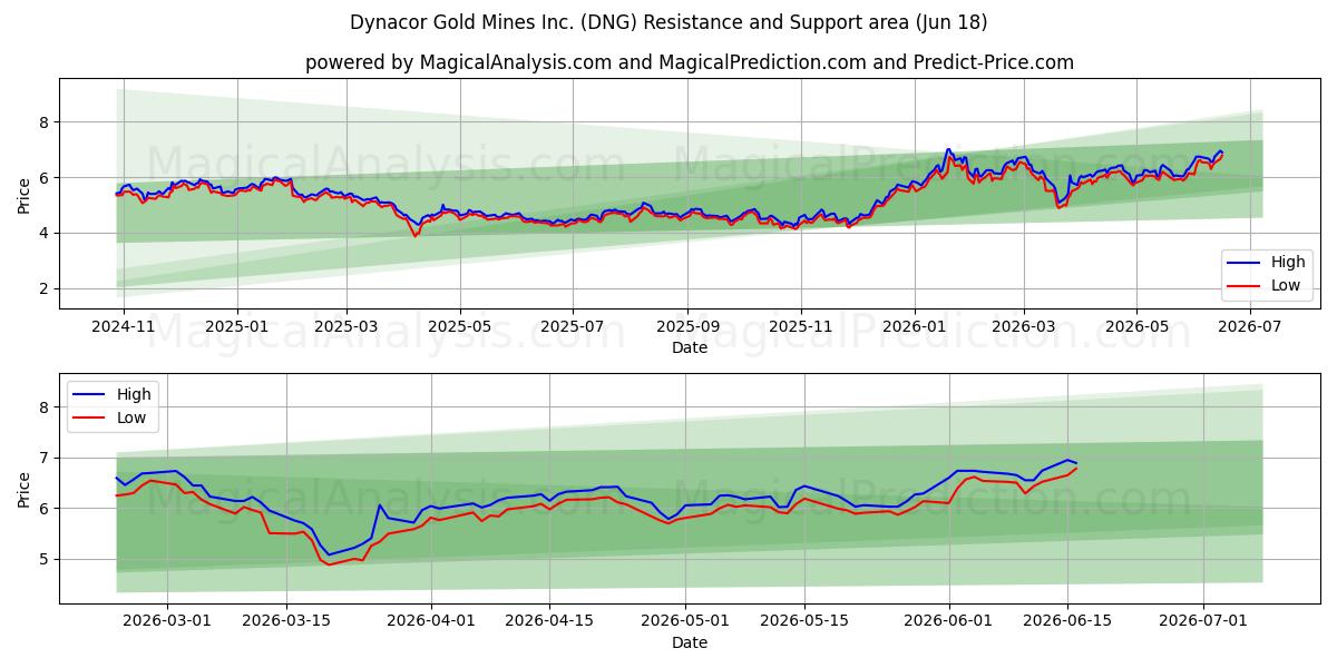  Dynacor Gold Mines Inc. (DNG) Support and Resistance area (17 Jun) 