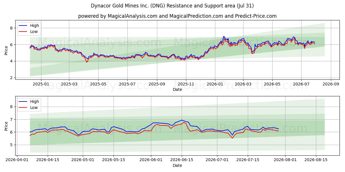  Dynacor Gold Mines Inc. (DNG) Support and Resistance area (30 Jul) 