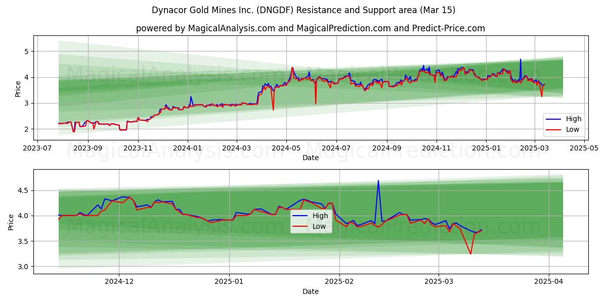  Dynacor Gold Mines Inc. (DNGDF) Support and Resistance area (15 Mar) 