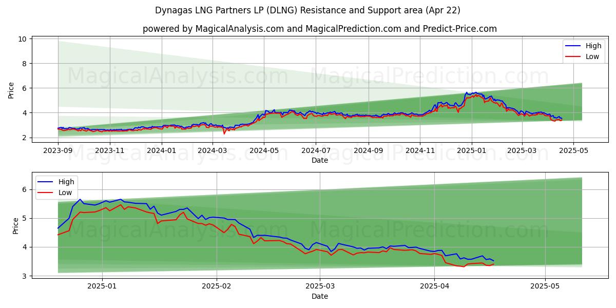  Dynagas LNG Partners LP (DLNG) Support and Resistance area (22 Apr) 