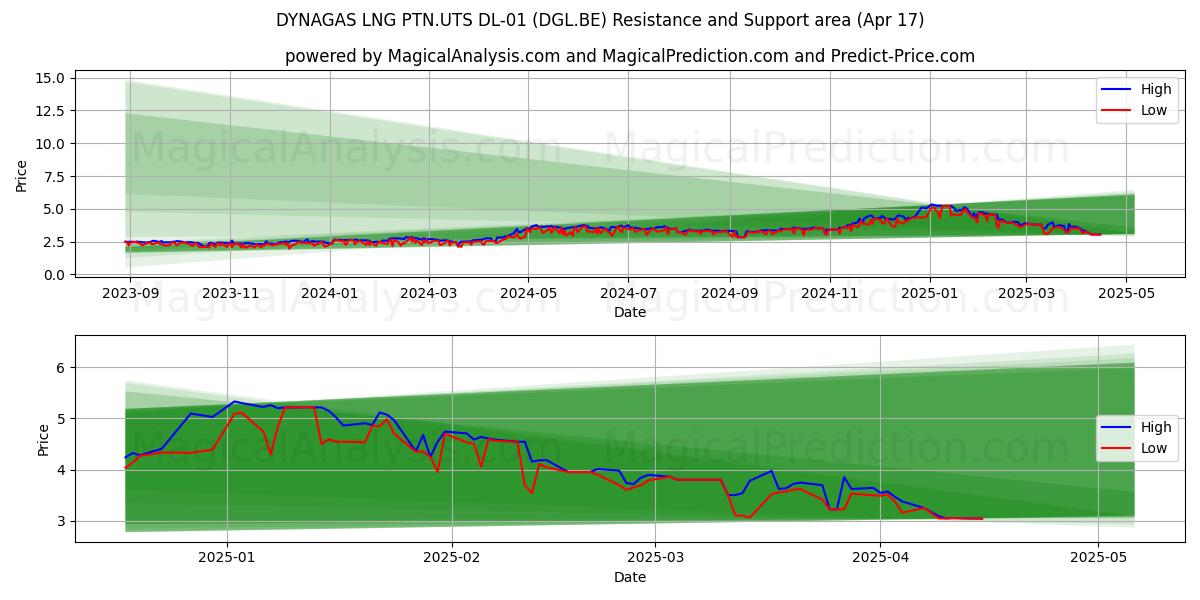  DYNAGAS LNG PTN.UTS DL-01 (DGL.BE) Support and Resistance area (17 Apr) 