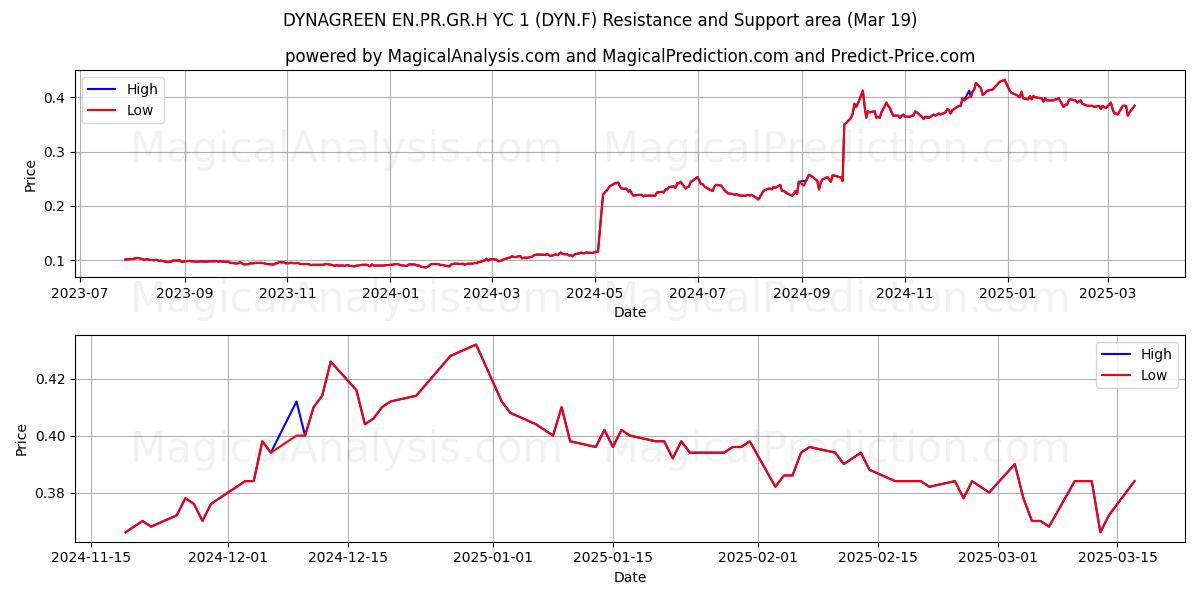  DYNAGREEN EN.PR.GR.H YC 1 (DYN.F) Support and Resistance area (19 Mar) 