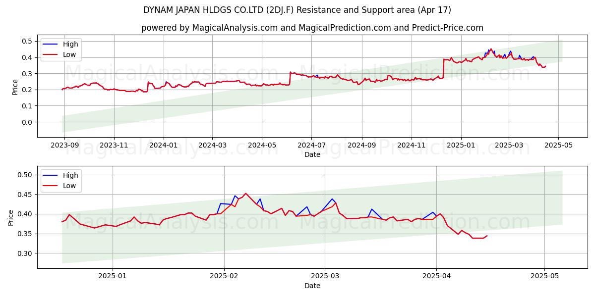 DYNAM JAPAN HLDGS CO.LTD (2DJ.F) Support and Resistance area (17 Apr) 