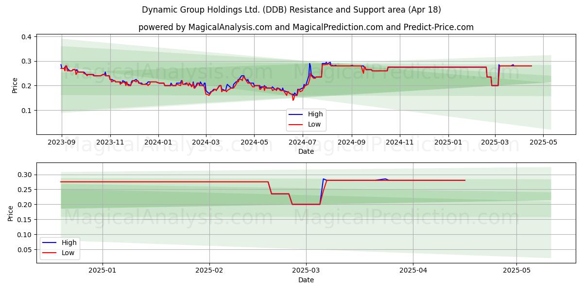  Dynamic Group Holdings Ltd. (DDB) Support and Resistance area (18 Apr) 