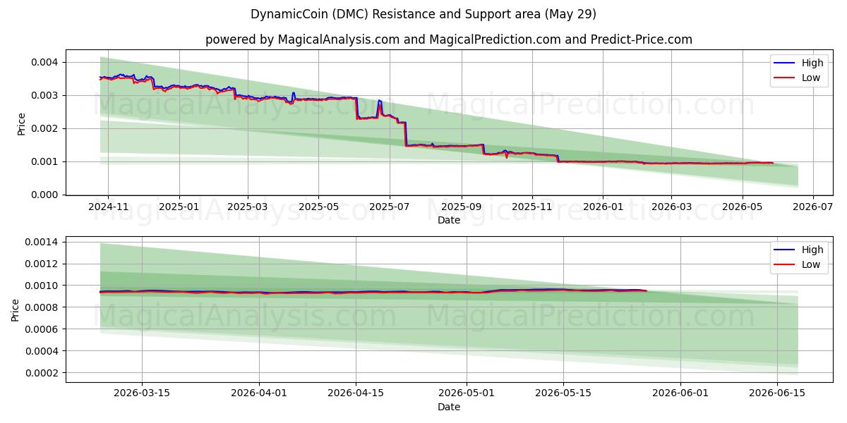  DynamicCoin (DMC) Support and Resistance area (28 May) 