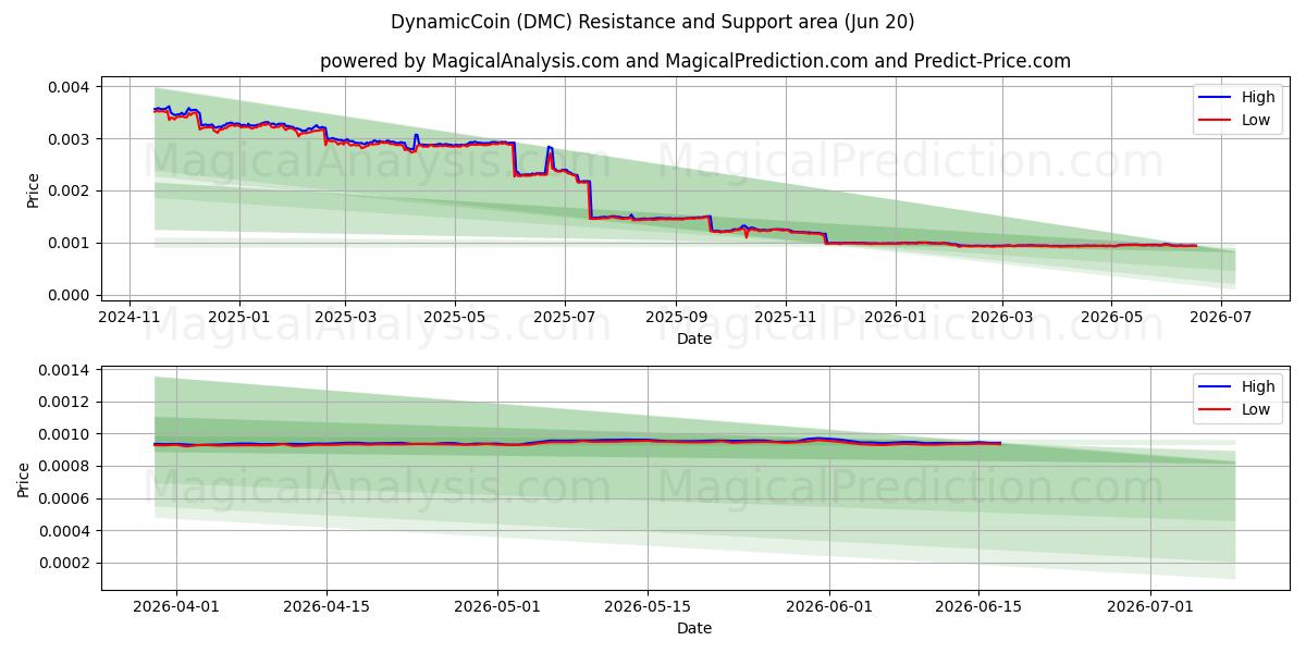  داینامیک کوین (DMC) Support and Resistance area (19 Jun) 