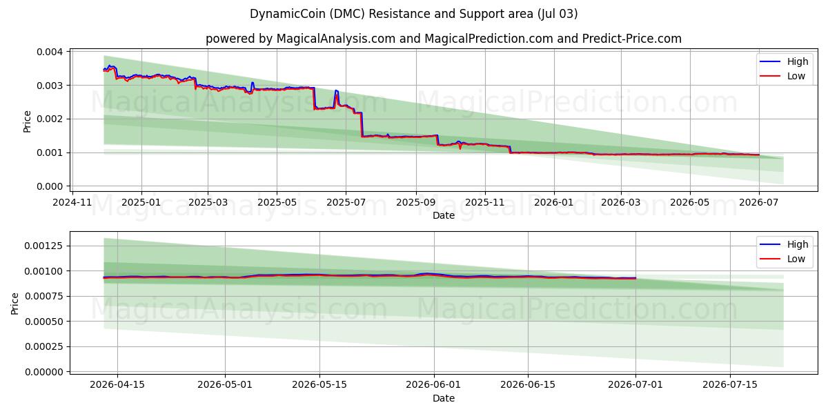  DynamicCoin (DMC) Support and Resistance area (02 Jul) 
