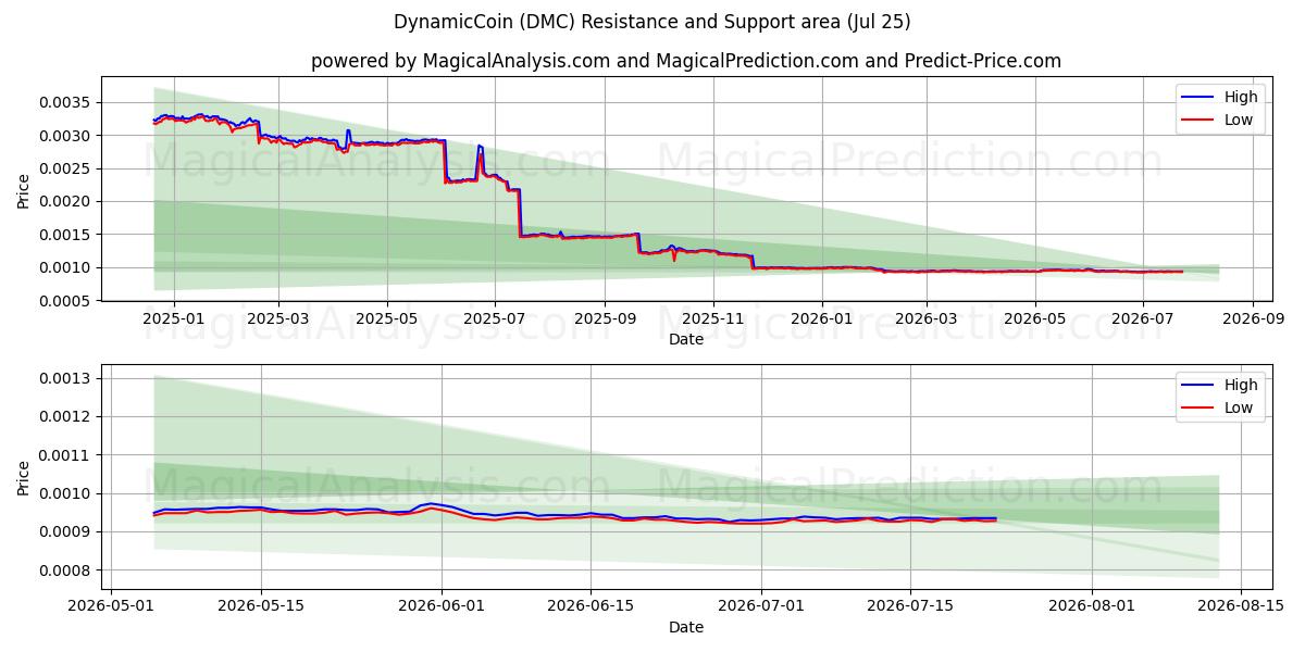  DynamicCoin (DMC) Support and Resistance area (24 Jul) 