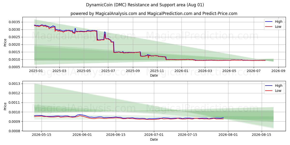  DynamicCoin (DMC) Support and Resistance area (31 Jul) 