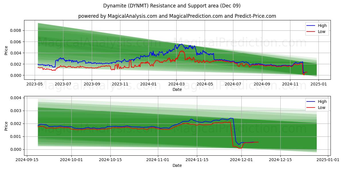  ديناميت (DYNMT) Support and Resistance area (09 Dec) 