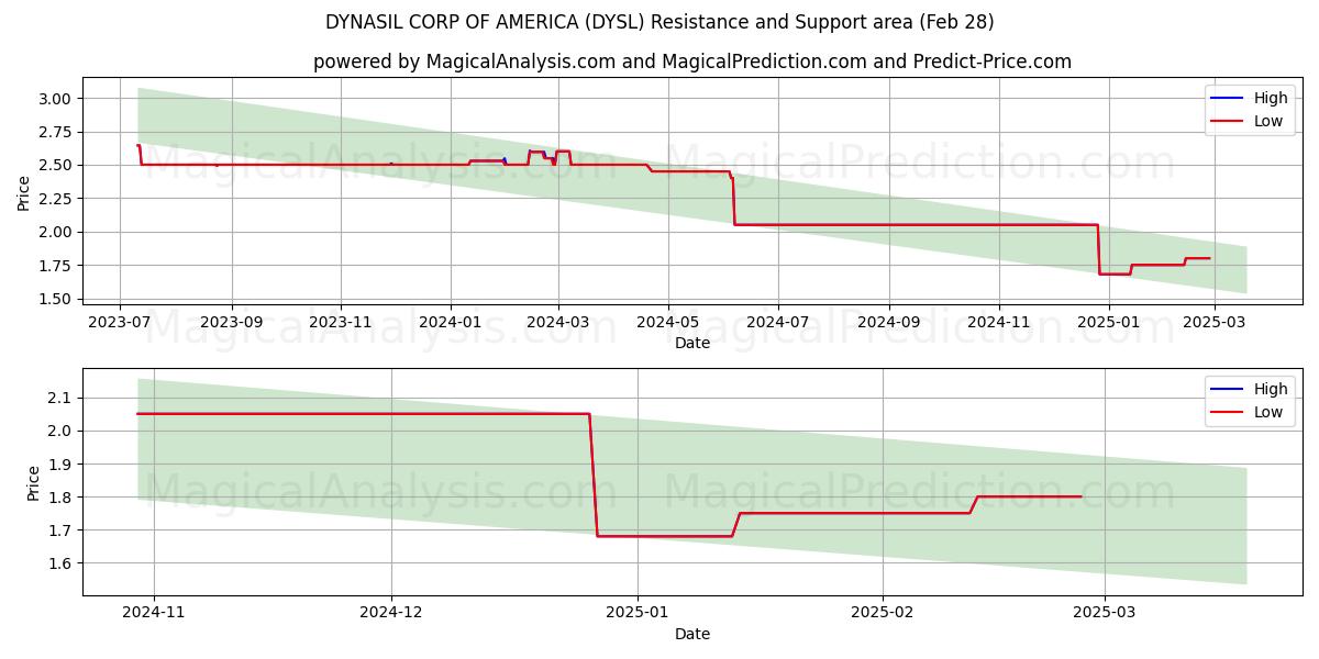 DYNASIL CORP OF AMERICA (DYSL) Support and Resistance area (14 Mar) 