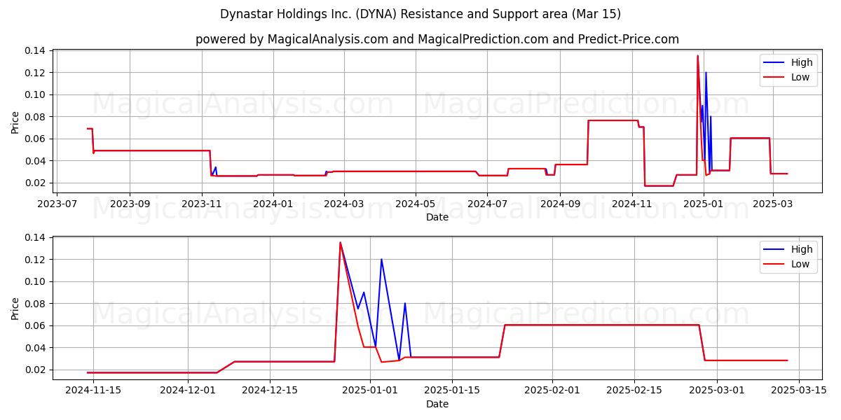  Dynastar Holdings Inc. (DYNA) Support and Resistance area (15 Mar) 