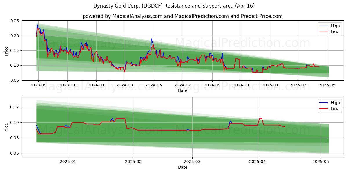  Dynasty Gold Corp. (DGDCF) Support and Resistance area (16 Apr) 