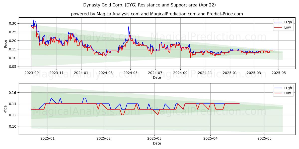  Dynasty Gold Corp. (DYG) Support and Resistance area (22 Apr) 