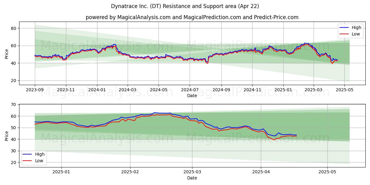  Dynatrace Inc. (DT) Support and Resistance area (22 Apr) 