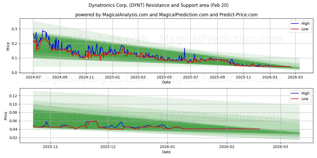  Dynatronics Corp. (DYNT) Support and Resistance area (19 Feb) 