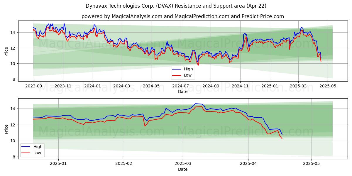  Dynavax Technologies Corp. (DVAX) Support and Resistance area (22 Apr) 