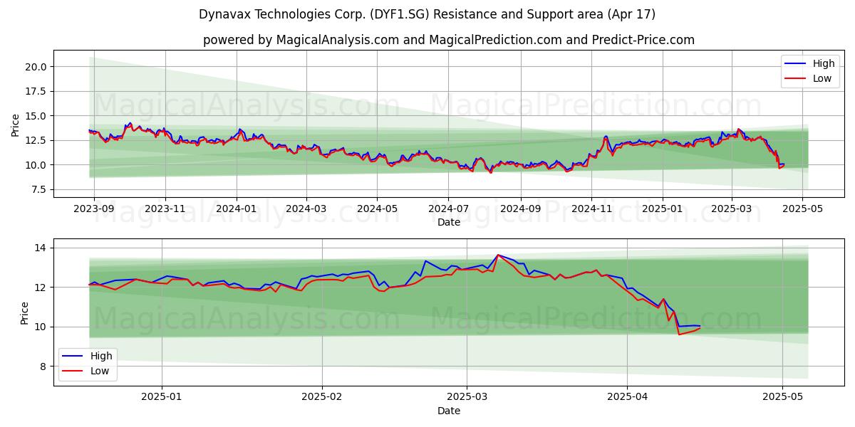  Dynavax Technologies Corp. (DYF1.SG) Support and Resistance area (17 Apr) 