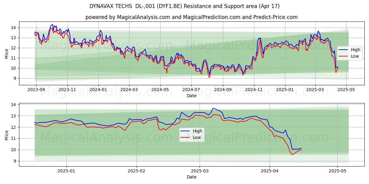  DYNAVAX TECHS  DL-,001 (DYF1.BE) Support and Resistance area (17 Apr) 