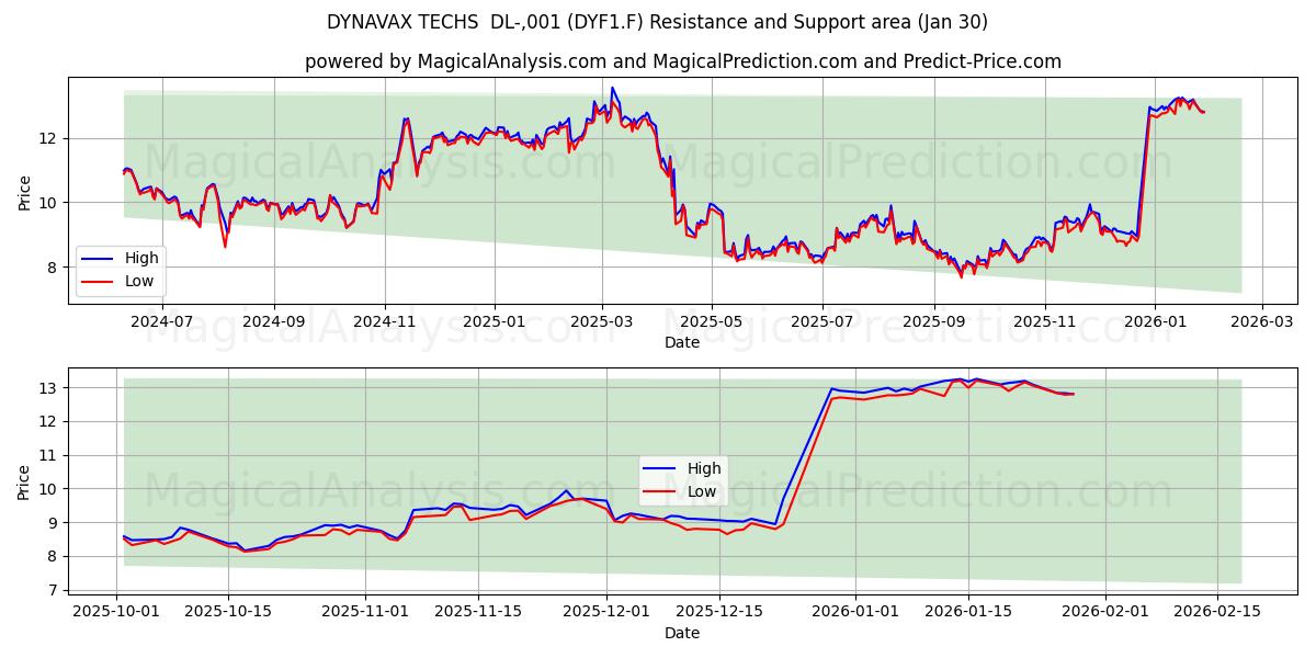  DYNAVAX TECHS  DL-,001 (DYF1.F) Support and Resistance area (29 Jan) 