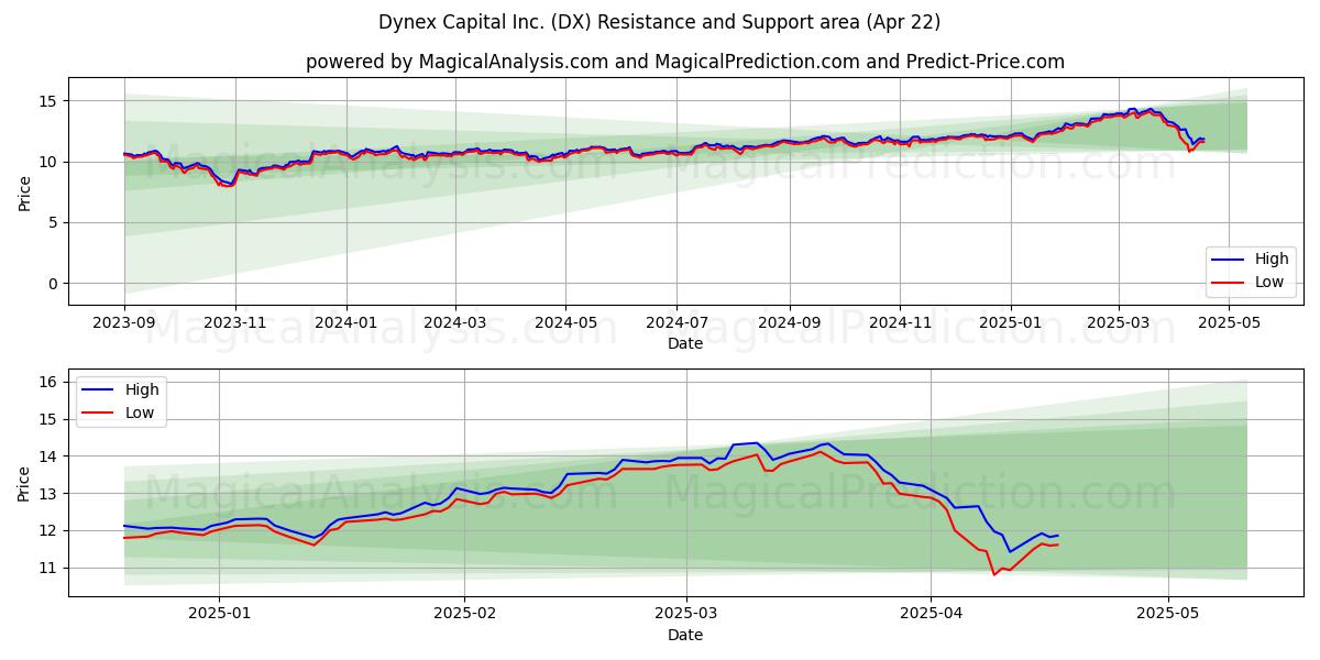  Dynex Capital Inc. (DX) Support and Resistance area (22 Apr) 