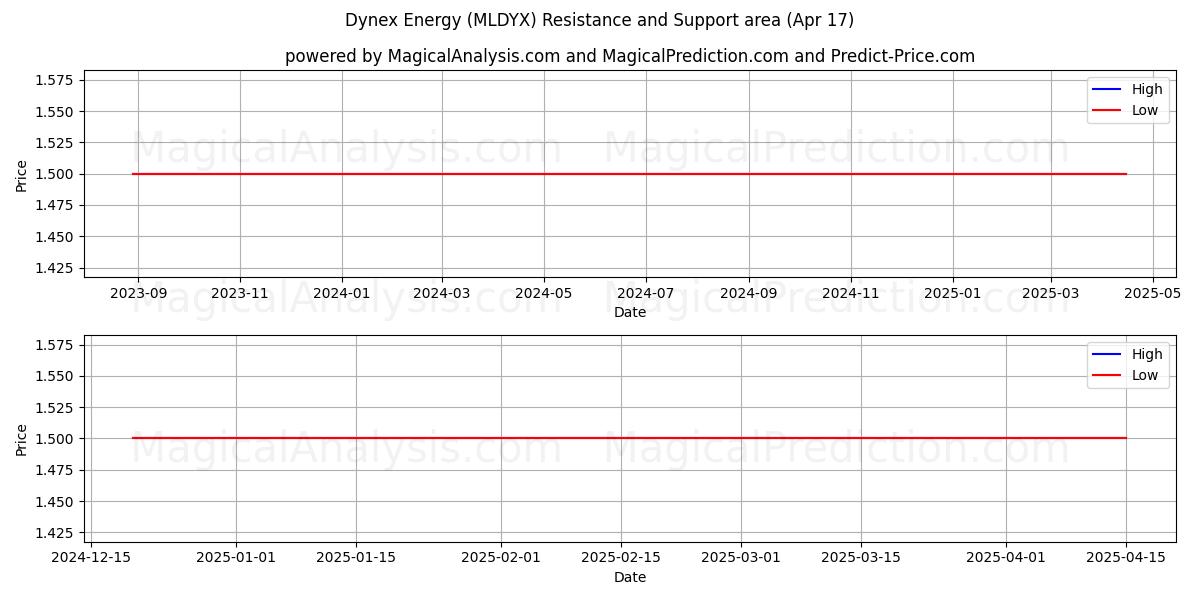  Dynex Energy (MLDYX) Support and Resistance area (17 Apr) 