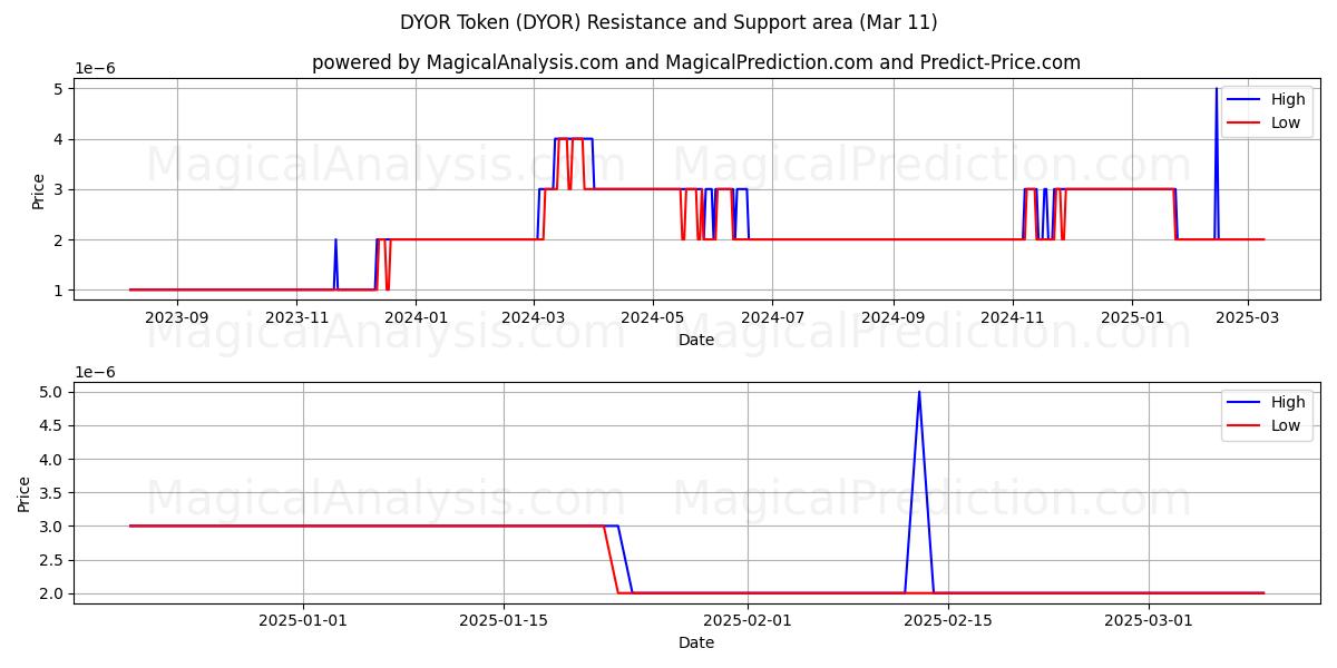  Ficha DYOR (DYOR) Support and Resistance area (11 Mar) 