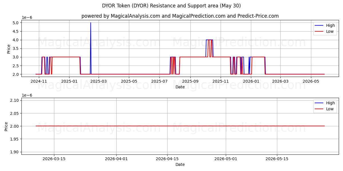  DYOR-Token (DYOR) Support and Resistance area (29 May) 