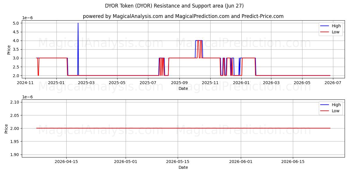  Ficha DYOR (DYOR) Support and Resistance area (26 Jun) 