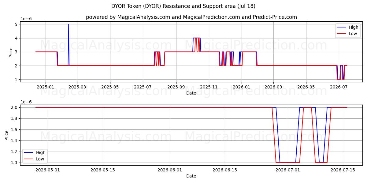  DYOR Tokenı (DYOR) Support and Resistance area (17 Jul) 