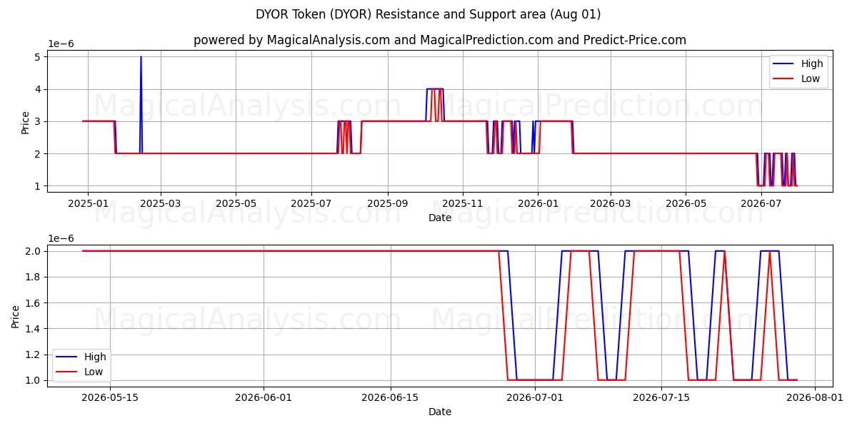  Token DYOR (DYOR) Support and Resistance area (31 Jul) 