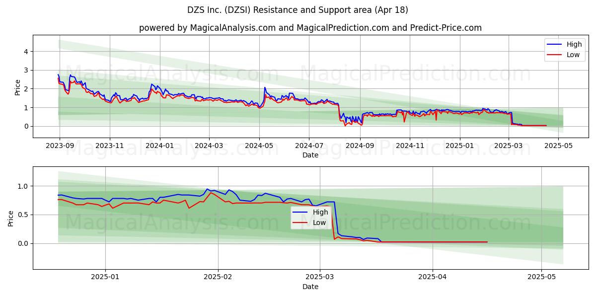  DZS Inc. (DZSI) Support and Resistance area (18 Apr) 