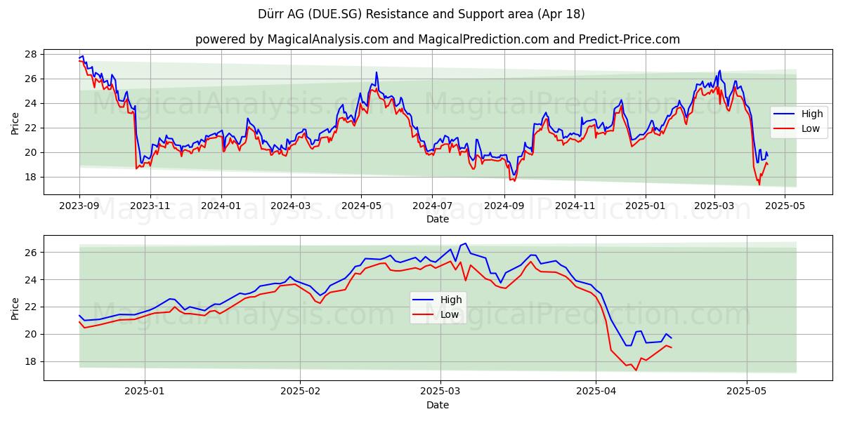  Dürr AG (DUE.SG) Support and Resistance area (18 Apr) 