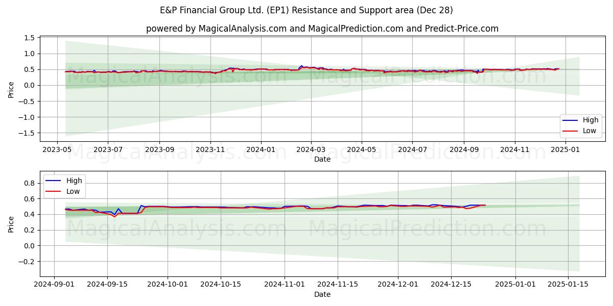  E&P Financial Group Ltd. (EP1) Support and Resistance area (28 Dec) 