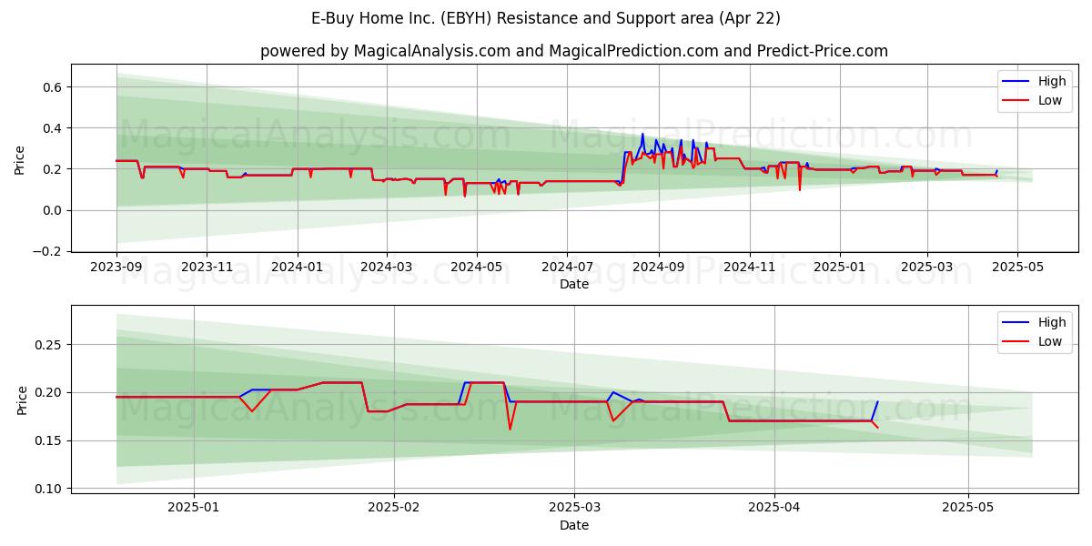  E-Buy Home Inc. (EBYH) Support and Resistance area (22 Apr) 