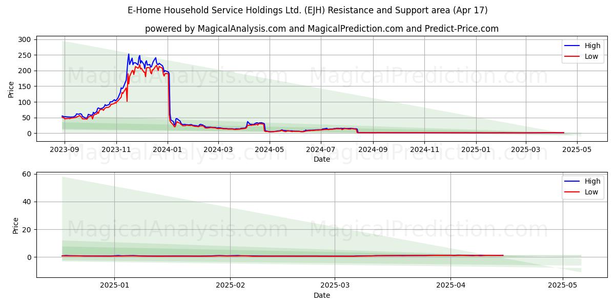  E-Home Household Service Holdings Ltd. (EJH) Support and Resistance area (17 Apr) 