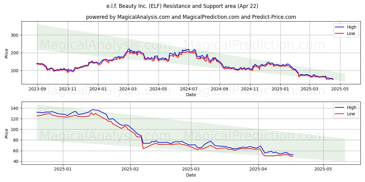  e.l.f. Beauty Inc. (ELF) Support and Resistance area (22 Apr) 