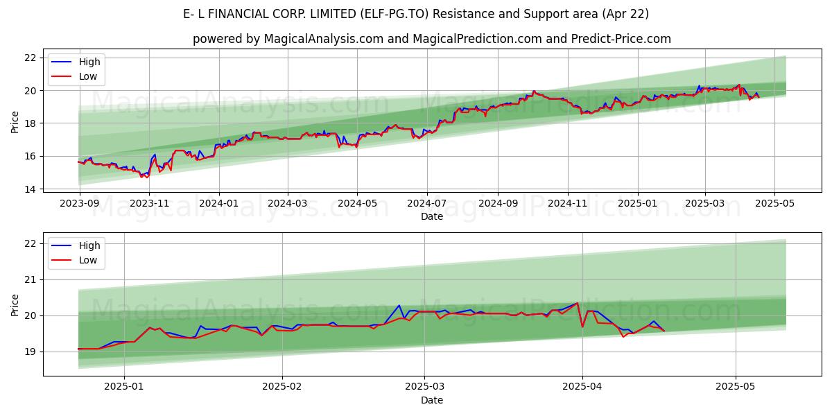  E- L FINANCIAL CORP. LIMITED (ELF-PG.TO) Support and Resistance area (22 Apr) 