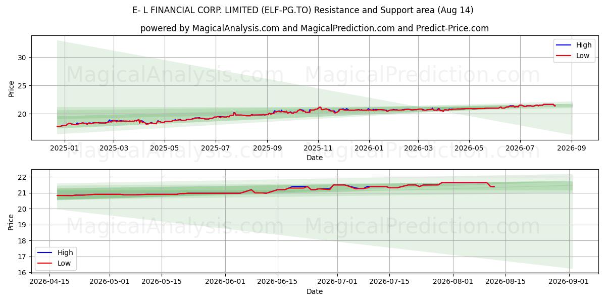  E- L FINANCIAL CORP. LIMITED (ELF-PG.TO) Support and Resistance area (13 Aug) 