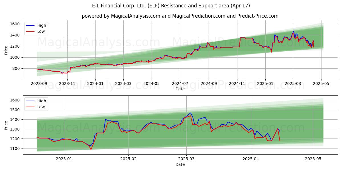  E-L Financial Corp. Ltd. (ELF) Support and Resistance area (17 Apr) 