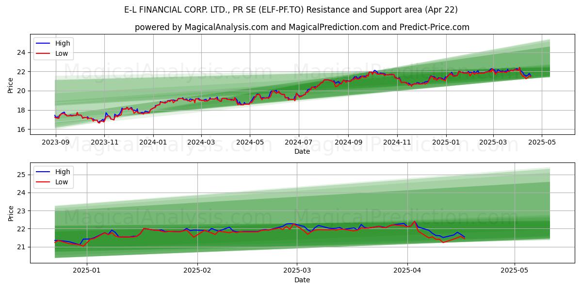  E-L FINANCIAL CORP. LTD., PR SE (ELF-PF.TO) Support and Resistance area (22 Apr) 