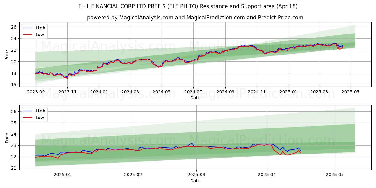  E - L FINANCIAL CORP LTD PREF S (ELF-PH.TO) Support and Resistance area (18 Apr) 