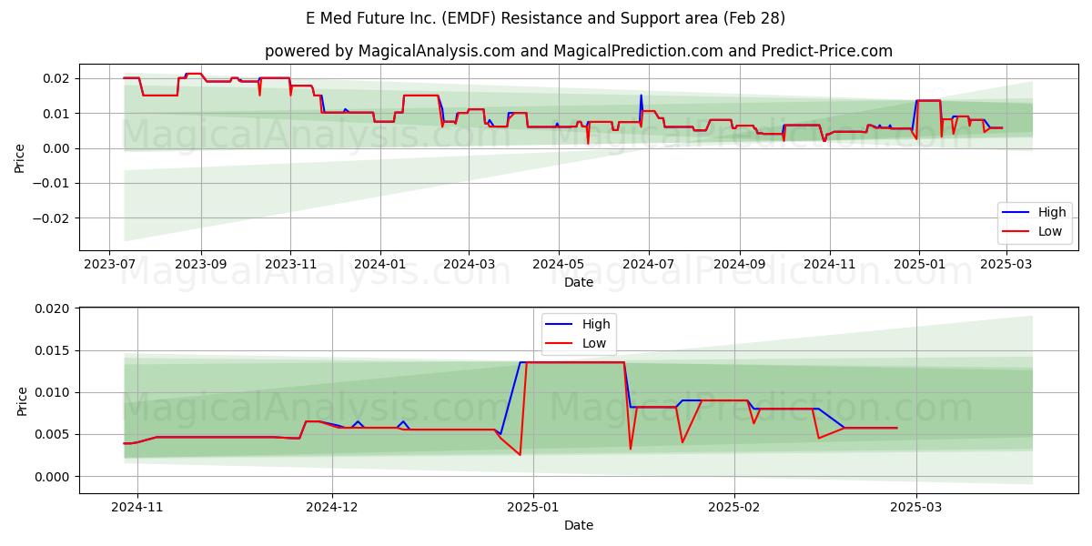 E Med Future Inc. (EMDF) Support and Resistance area (14 Mar) 