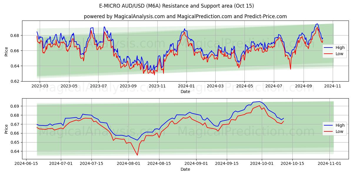  E-微型澳元/美元 (M6A) Support and Resistance area (15 Oct) 