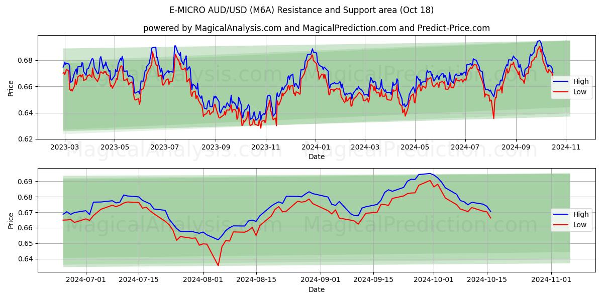  E-MICRO AUD/USD (M6A) Support and Resistance area (18 Oct) 