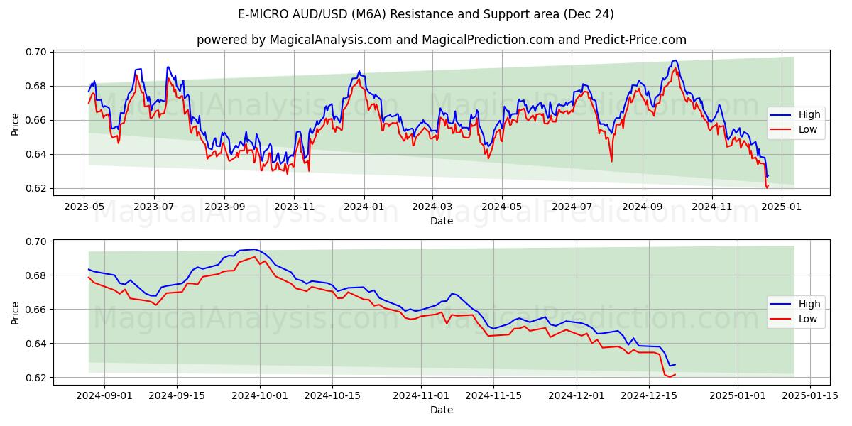  ई-माइक्रो AUD/USD (M6A) Support and Resistance area (24 Dec) 