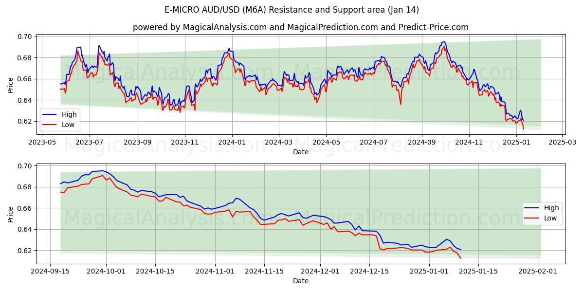  إي-مايكرو AUD/USD (M6A) Support and Resistance area (11 Jan) 