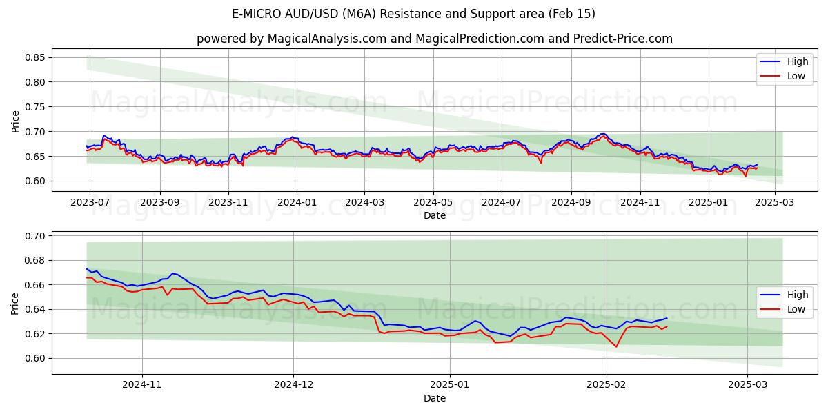  E-MICRO AUD/USD (M6A) Support and Resistance area (04 Feb) 